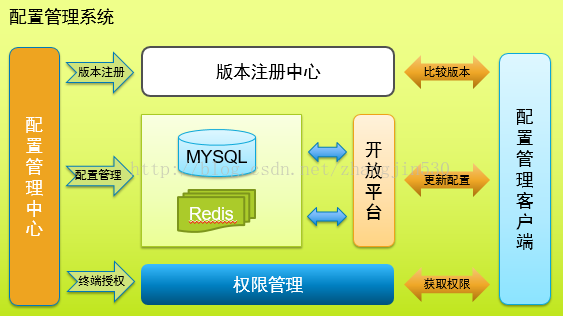 配置管理系統(tǒng).png