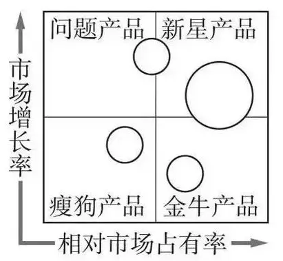 產品投資組合管理