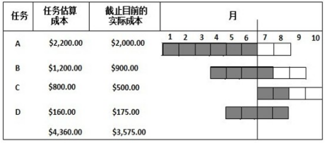 估算成本和實(shí)際成本