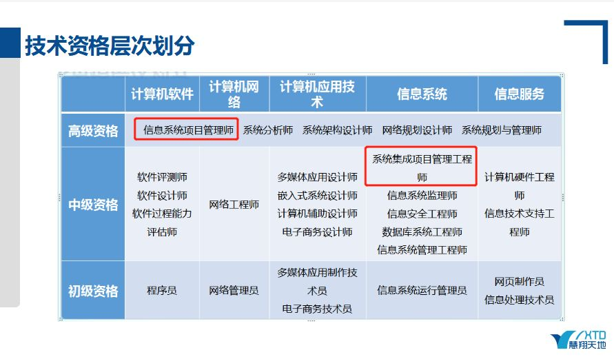 軟考技術(shù)資格層次劃分