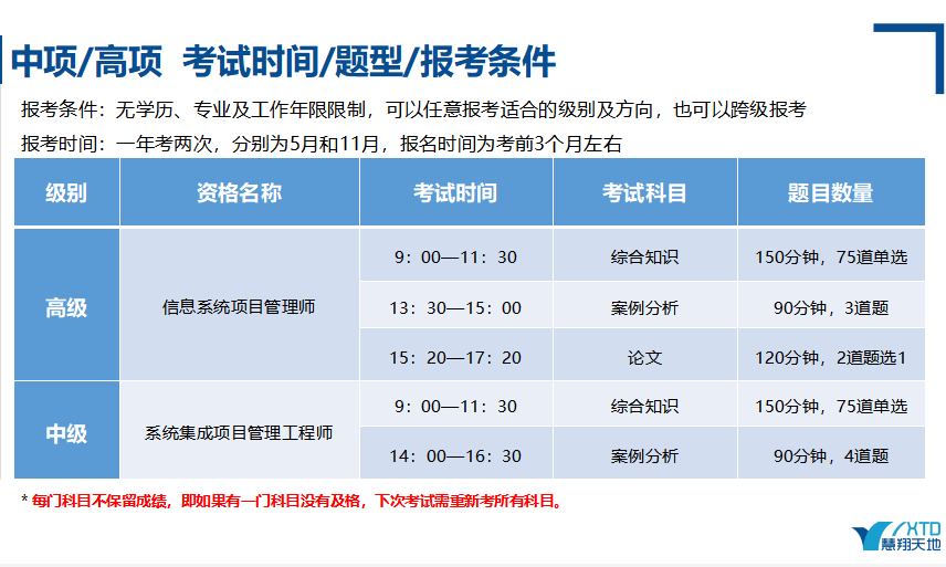 軟考中項(xiàng)/高項(xiàng)考試時(shí)間/題型/報(bào)考條件