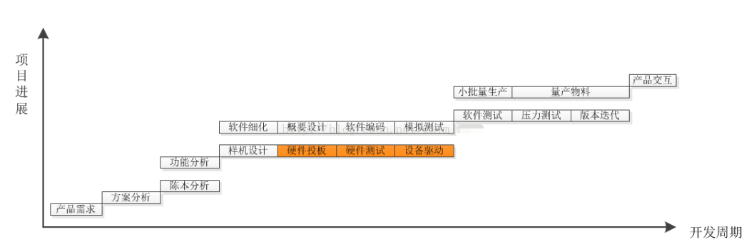 開發(fā)周期控制