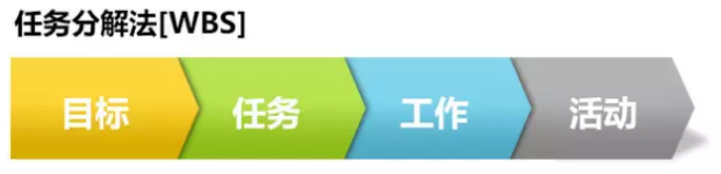 任務(wù)分解法