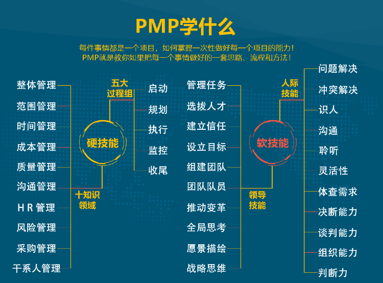 PMP學(xué)什么