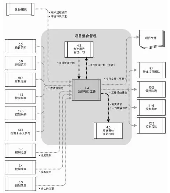項目監控工作