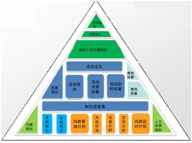 項目規劃