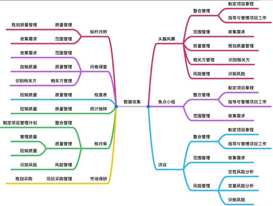 數(shù)據(jù)收集技術(shù)