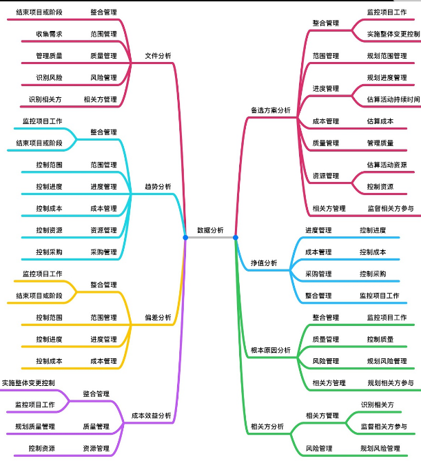 數(shù)據(jù)分析技術(shù)