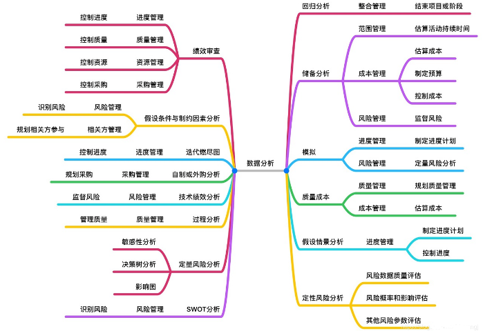 數(shù)據(jù)分析技術(shù)