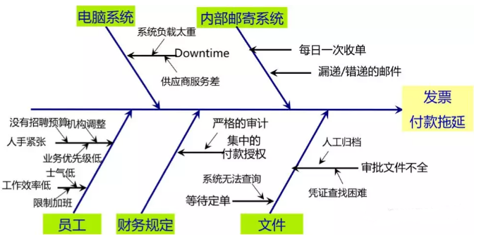 魚(yú)骨圖