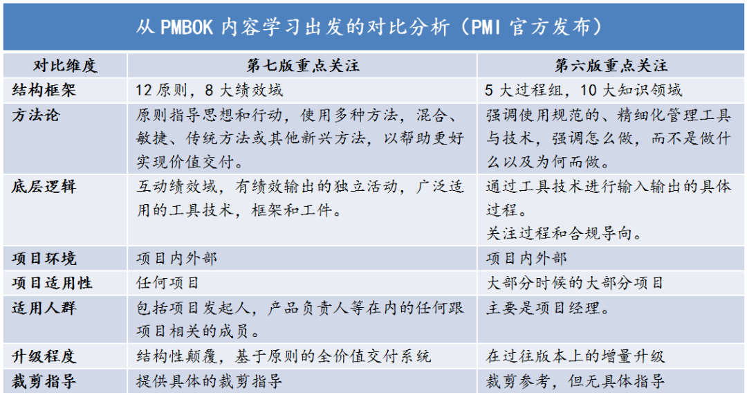 第六版和第七版的對比