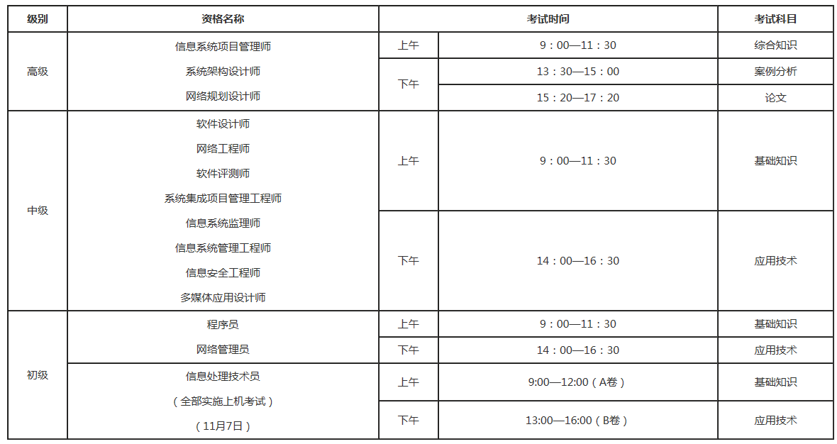 　　2021年下半年全國計算機技術與軟件專業技術資格(水平)考試定于11月6、7日進行，資格名稱、考試級別、科目、時間具體安排如下表。