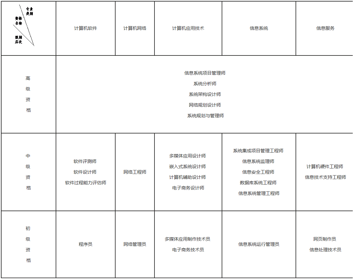 計算機技術與軟件專業技術資格(水平)考試專業類別、資格名稱和級別對應表