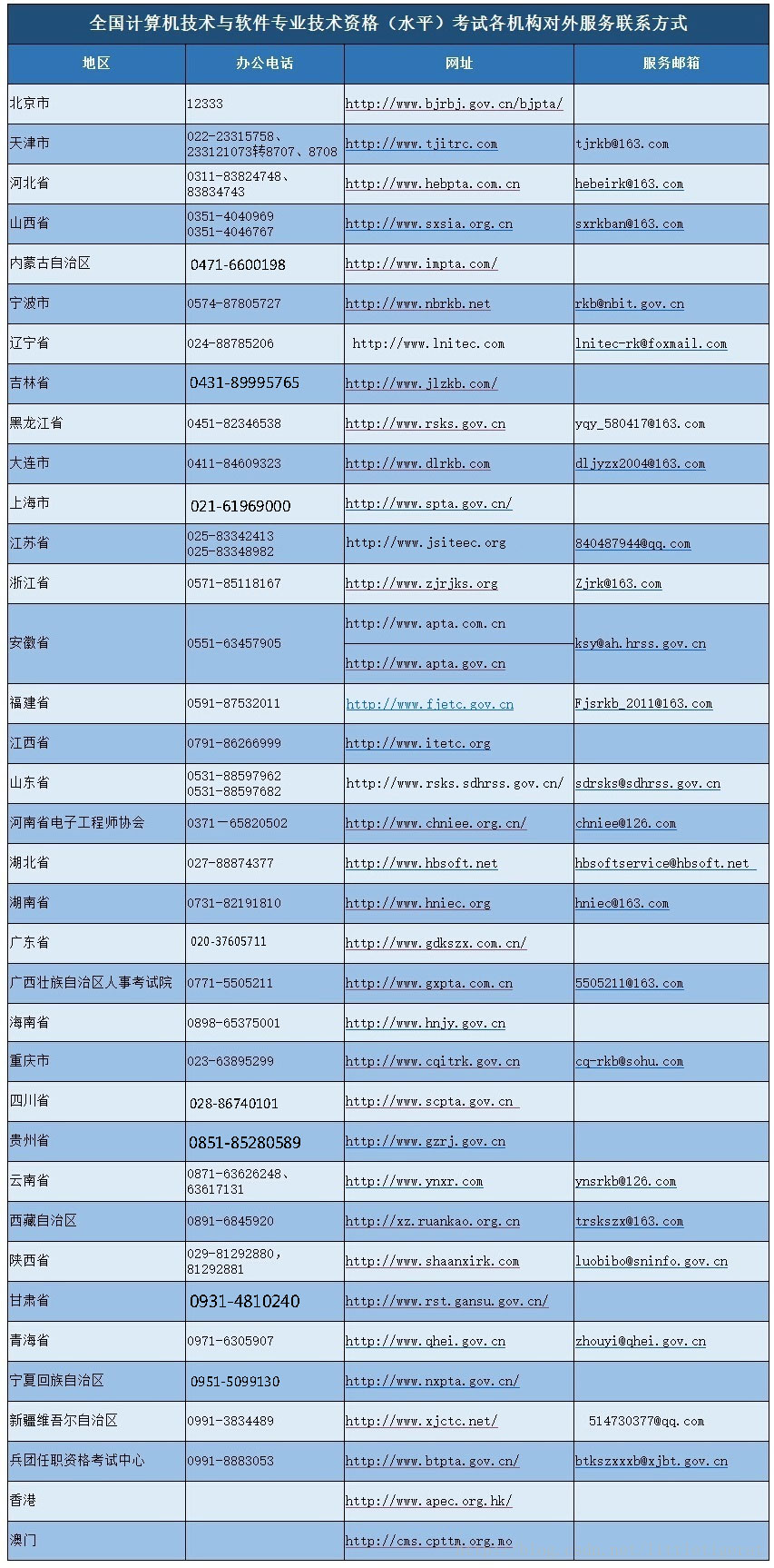全國各省市軟考辦聯系方式