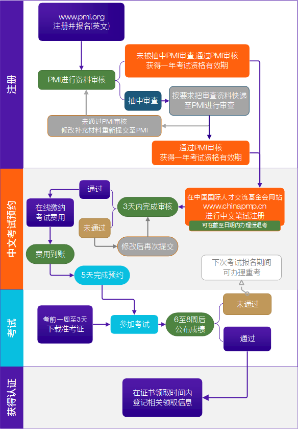 PMP證書(shū)的流程和方法.png