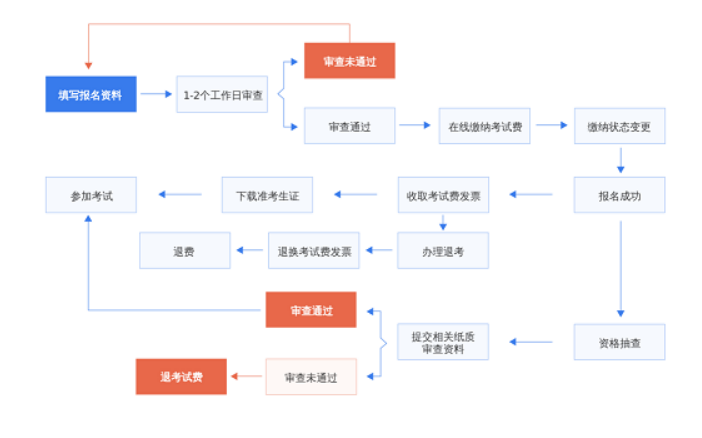 NPDP報(bào)名流程.png