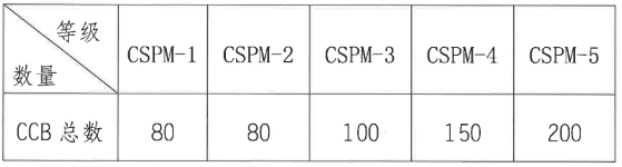 CSPM續證