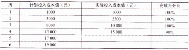 軟考試題
