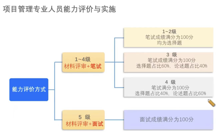 CSPM考試