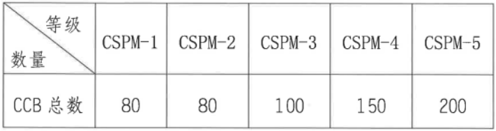CSPM續(xù)證