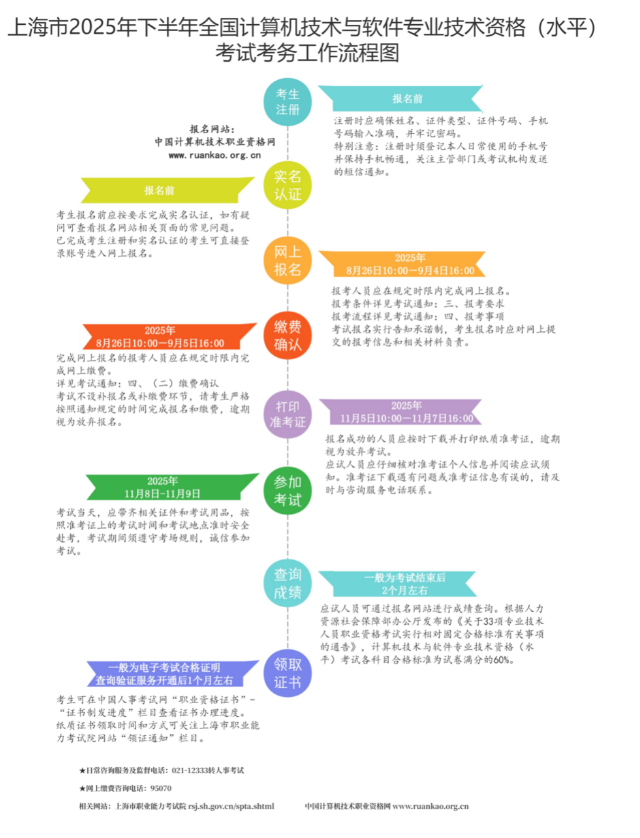 上海市軟考