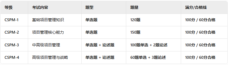 CSPM認證