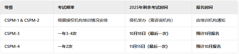 CSPM認證考試